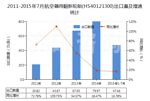 2011-2015年7月航空器用翻新輪胎(HS40121300)出口量及增速統(tǒng)計(jì)